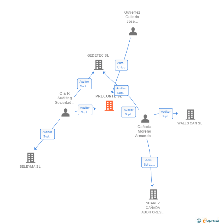 Vinculaciones societarias de PRECONTE SL