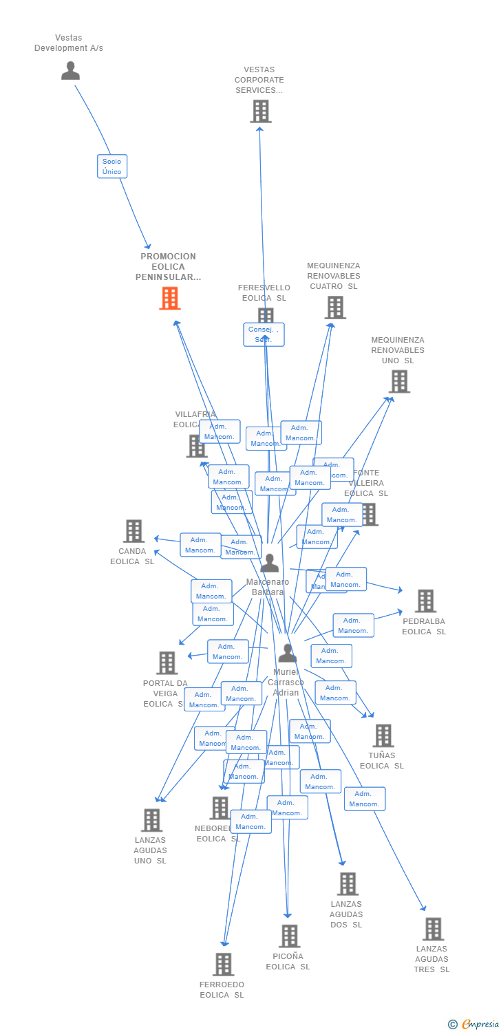 Vinculaciones societarias de PROMOCION EOLICA PENINSULAR XIV SL
