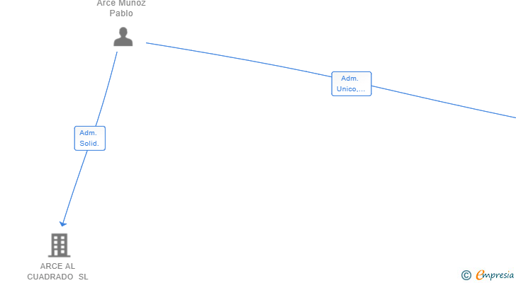Vinculaciones societarias de ARCEPERROVIEJO SL