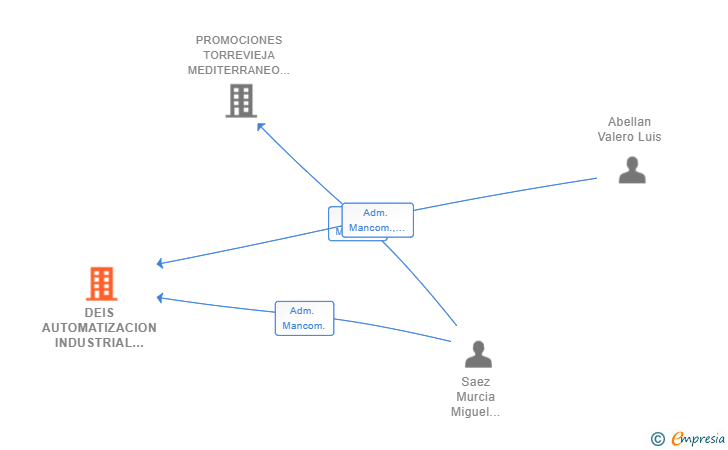 Vinculaciones societarias de DEIS AUTOMATIZACION INDUSTRIAL SL
