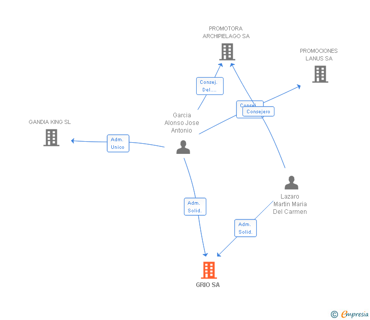 Vinculaciones societarias de GRIO SA