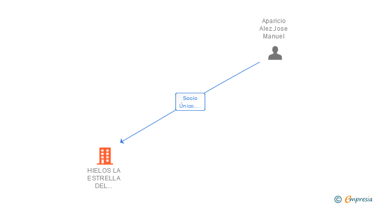 Vinculaciones societarias de HIELOS LA ESTRELLA DEL ALJARAFE SL
