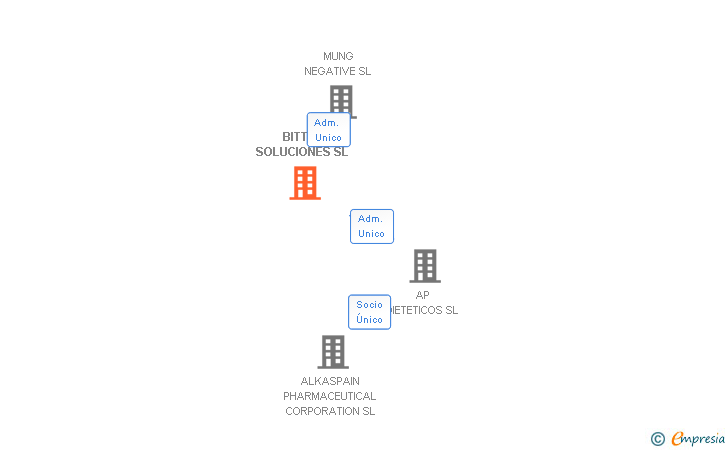 Vinculaciones societarias de BITTEX SOLUCIONES SL