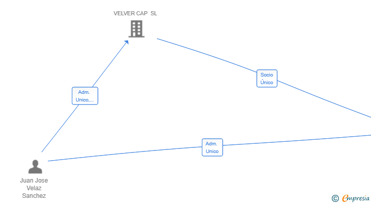 Vinculaciones societarias de ARKFLOW SL