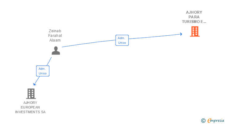 Vinculaciones societarias de AJHORY PARA TURISMO E INVERSIONES SA
