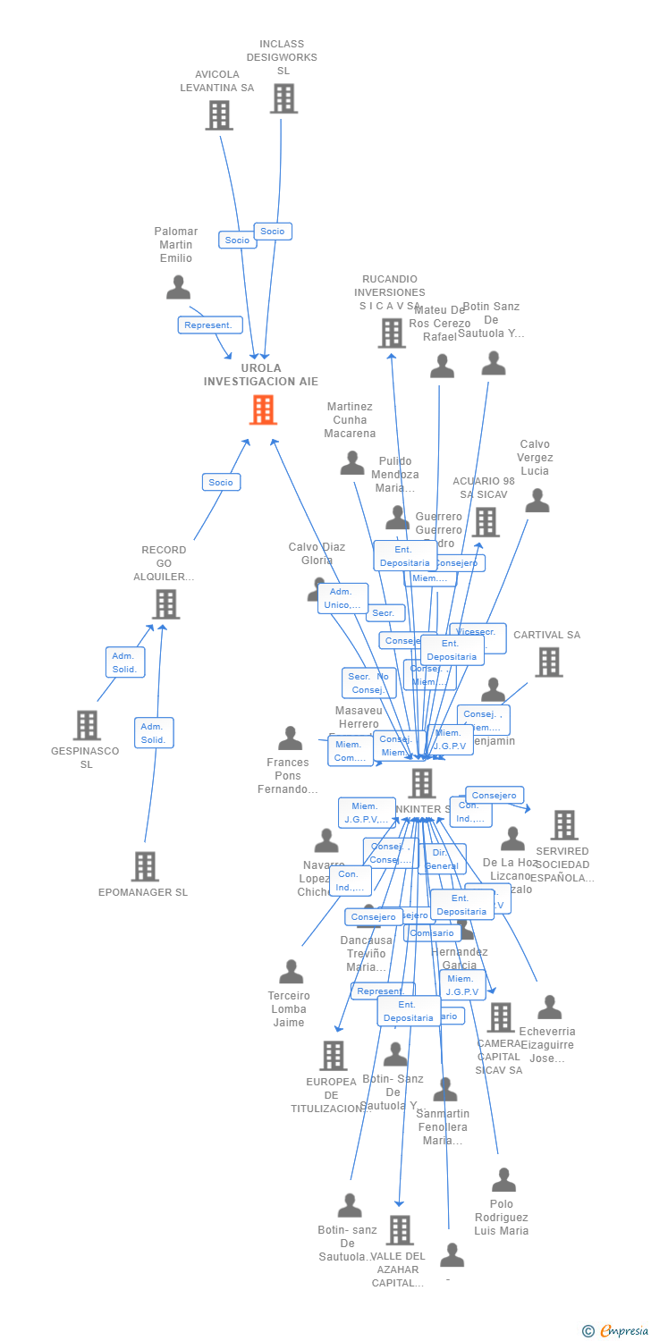 Vinculaciones societarias de UROLA INVESTIGACION AIE