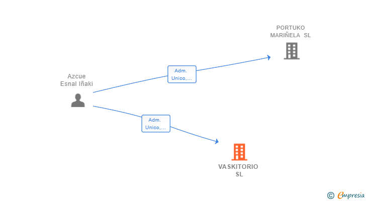 Vinculaciones societarias de VASKITORIO SL