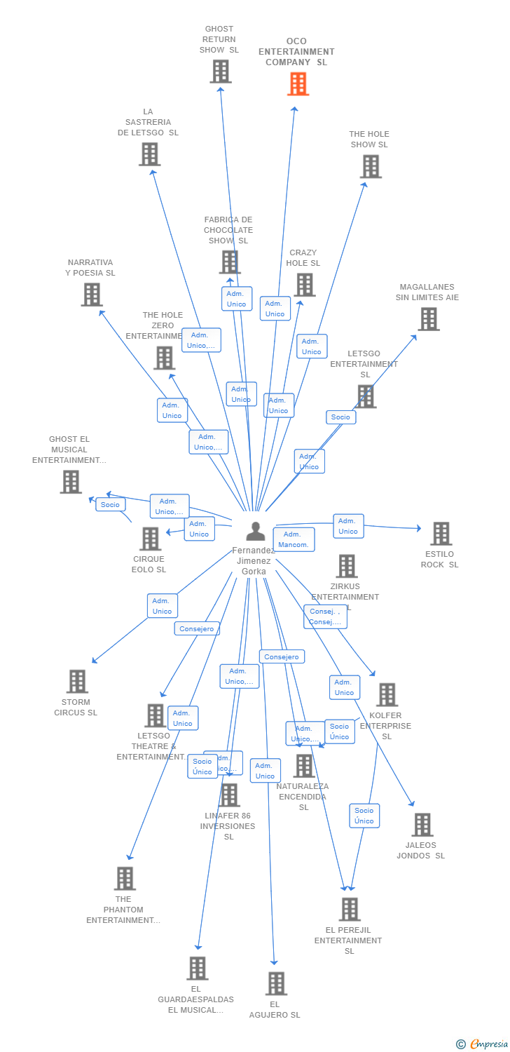 Vinculaciones societarias de OCO ENTERTAINMENT COMPANY SL