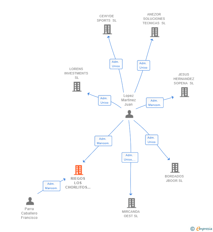 Vinculaciones societarias de RIEGOS LOS CHORLITOS SL