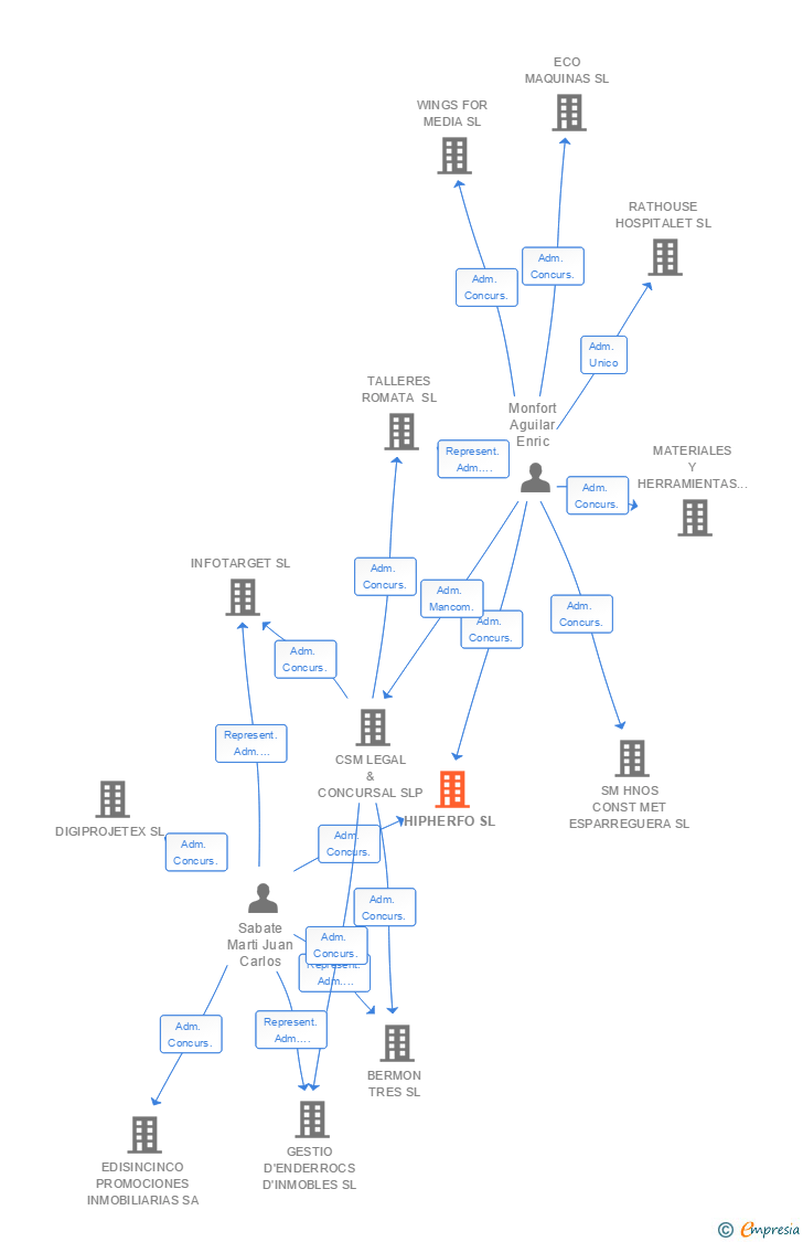 Vinculaciones societarias de HIPHERFO SL