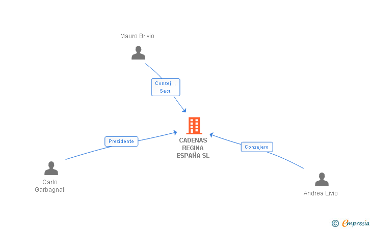 Vinculaciones societarias de CADENAS REGINA ESPAÑA SL
