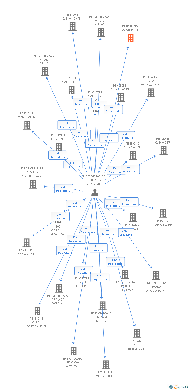 Vinculaciones societarias de PENSIONS CAIXA 92 FP