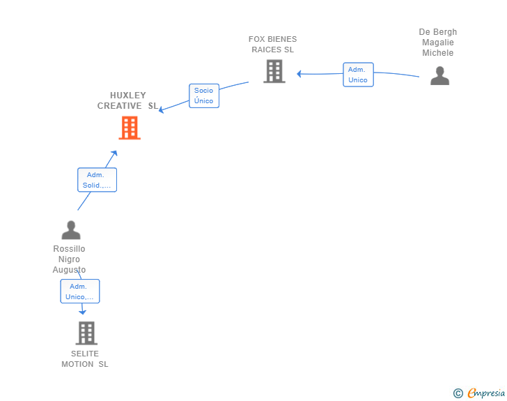 Vinculaciones societarias de HUXLEY CREATIVE SL