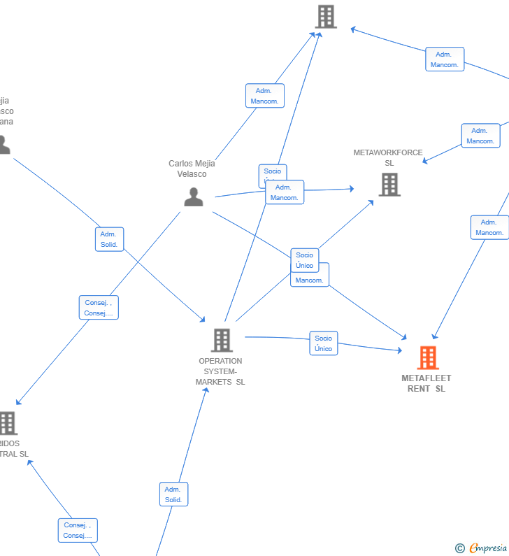 Vinculaciones societarias de METAFLEET RENT SL