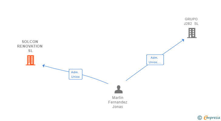 Vinculaciones societarias de SOLCON RENOVATION SL