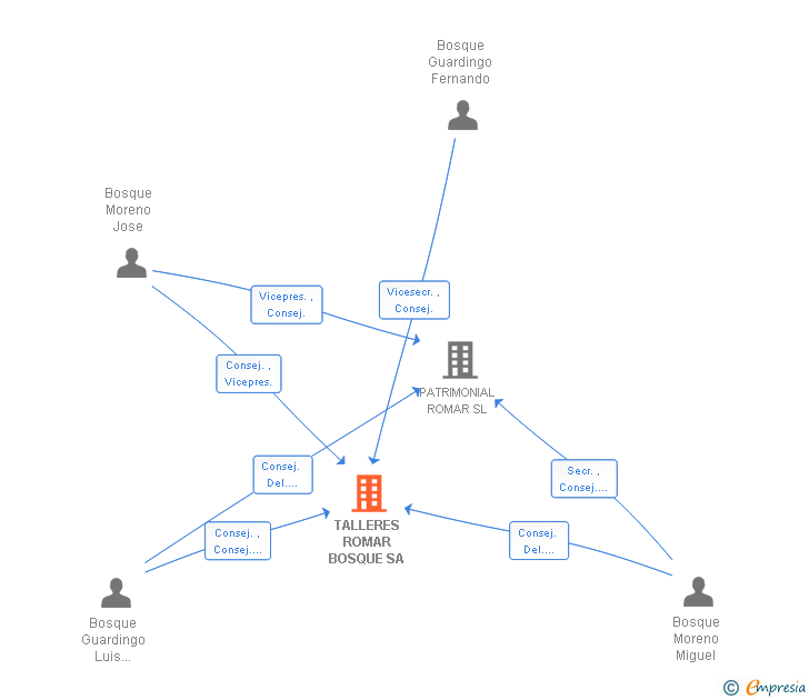 Vinculaciones societarias de TALLERES ROMAR BOSQUE SA