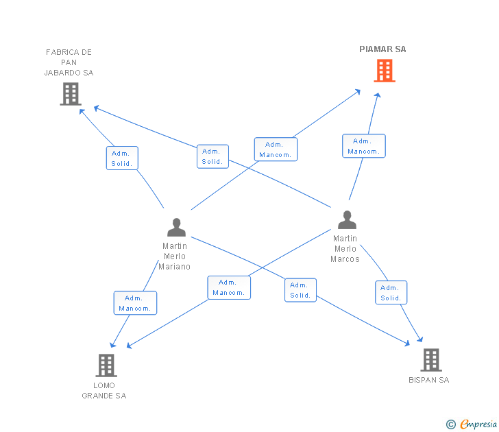 Vinculaciones societarias de PIAMAR SA