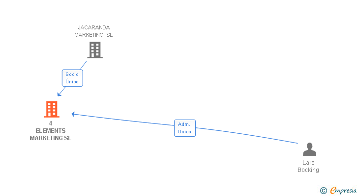 Vinculaciones societarias de 4 ELEMENTS MARKETING SL