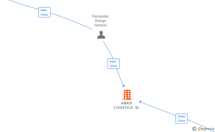 Vinculaciones societarias de ANAIS LOGISTICA SL