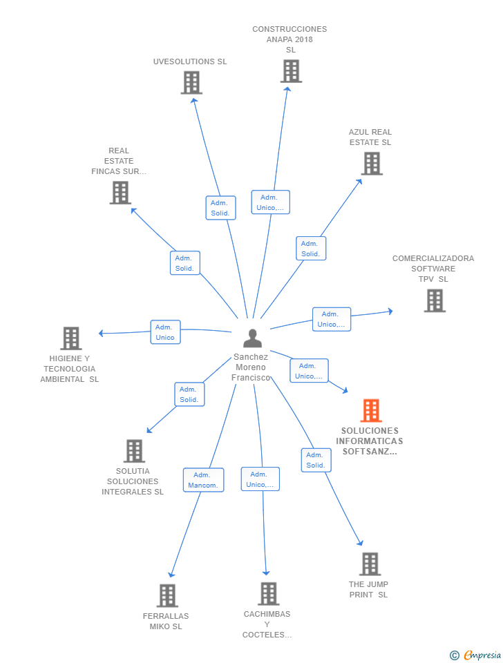 Vinculaciones societarias de SOLUCIONES INFORMATICAS SOFTSANZ SL