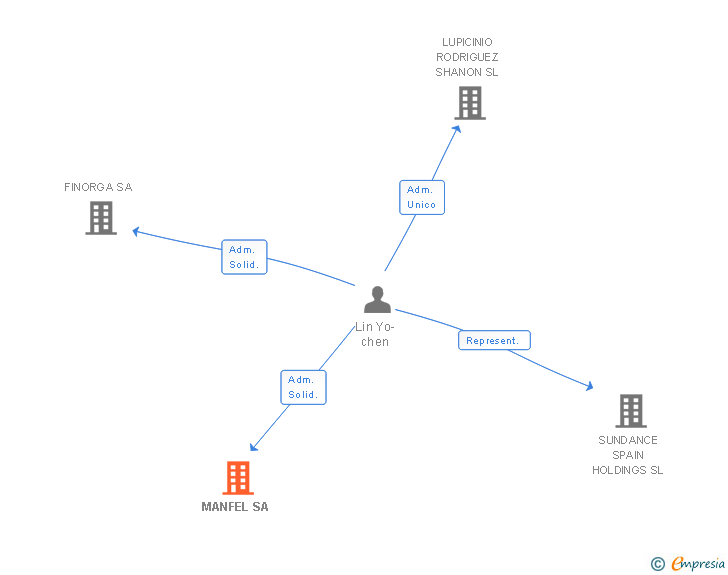 Vinculaciones societarias de MANFEL SA