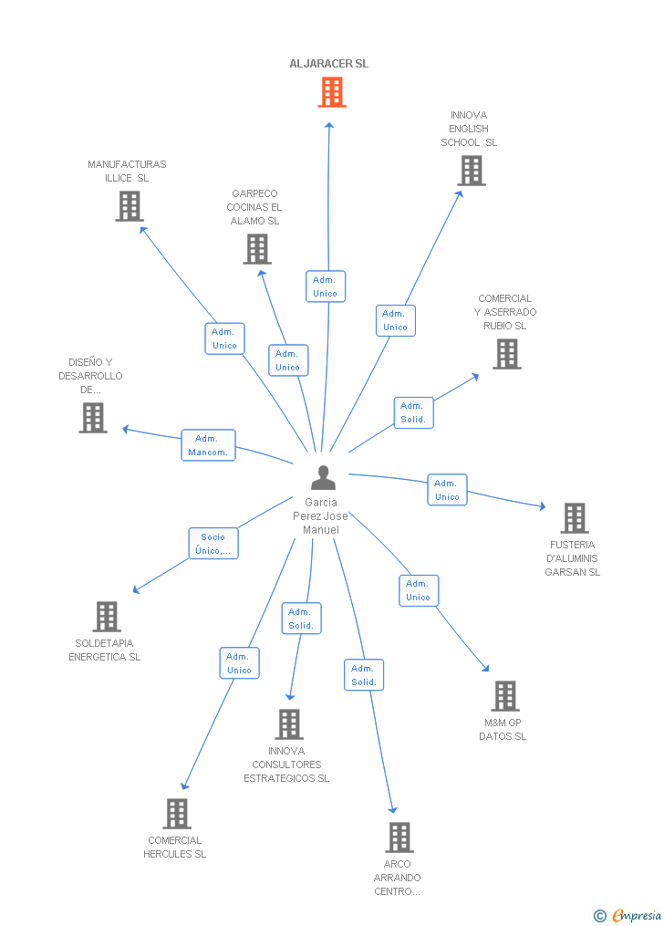 Vinculaciones societarias de ALJARACER SL