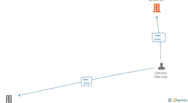 Vinculaciones societarias de COSTA DE AZAHAR SPORTS EXPERIENCES SL