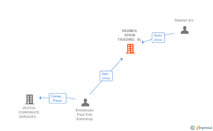 Vinculaciones societarias de SKAMOL SPAIN TRADING SL
