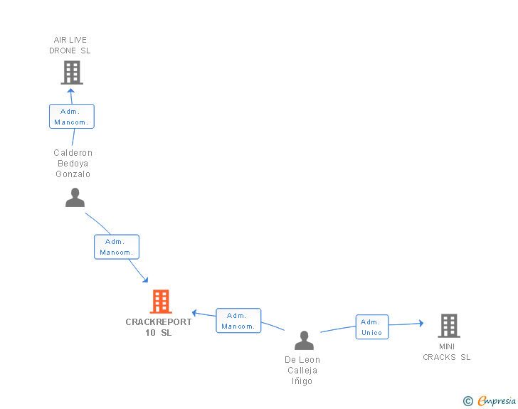 Vinculaciones societarias de CRACKREPORT 10 SL