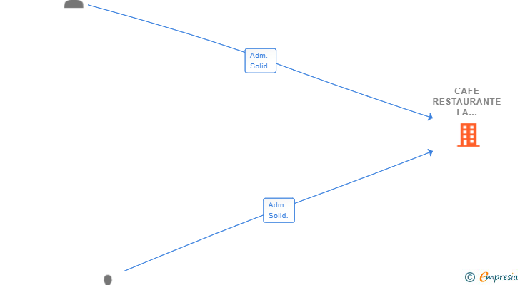 Vinculaciones societarias de CAFE RESTAURANTE LA CENTRALITA SL