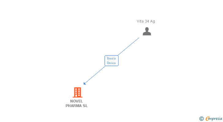 Vinculaciones societarias de NOVEL PHARMA SL