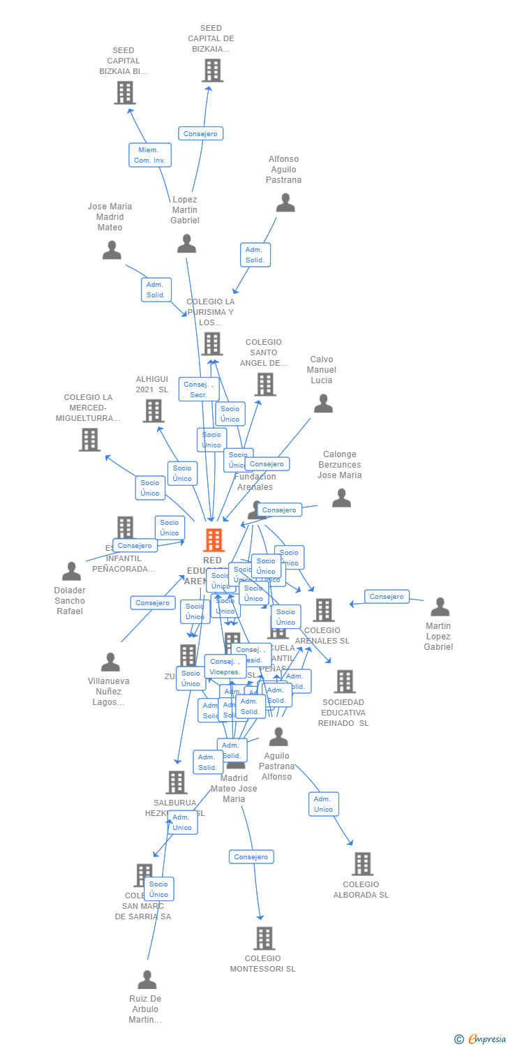 Vinculaciones societarias de RED EDUCATIVA ARENALES SL