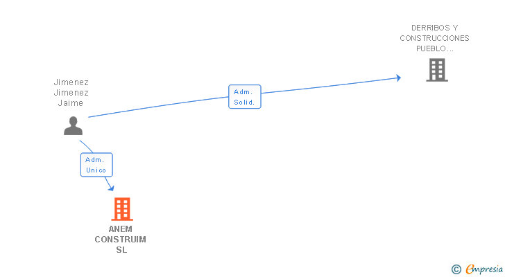Vinculaciones societarias de ANEM CONSTRUIM SL
