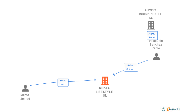 Vinculaciones societarias de MIISTA LIFESTYLE SL
