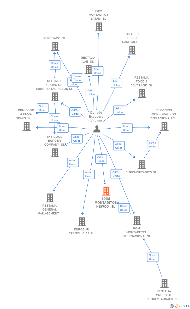 Vinculaciones societarias de 100M MONTADITOS NEWCO SL