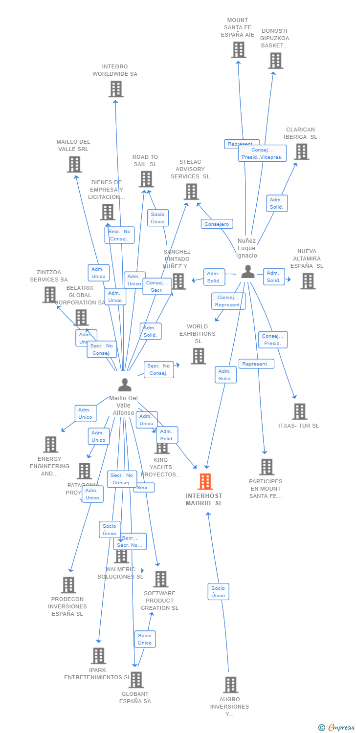 Vinculaciones societarias de INTERHOST MADRID SL
