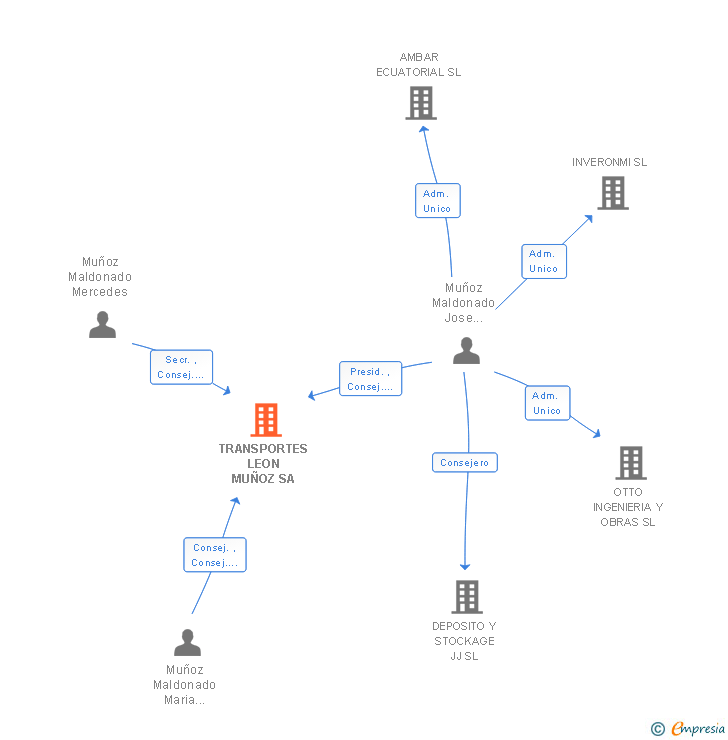 Vinculaciones societarias de TRALEMSA OBRAS Y SERVICIOS SA