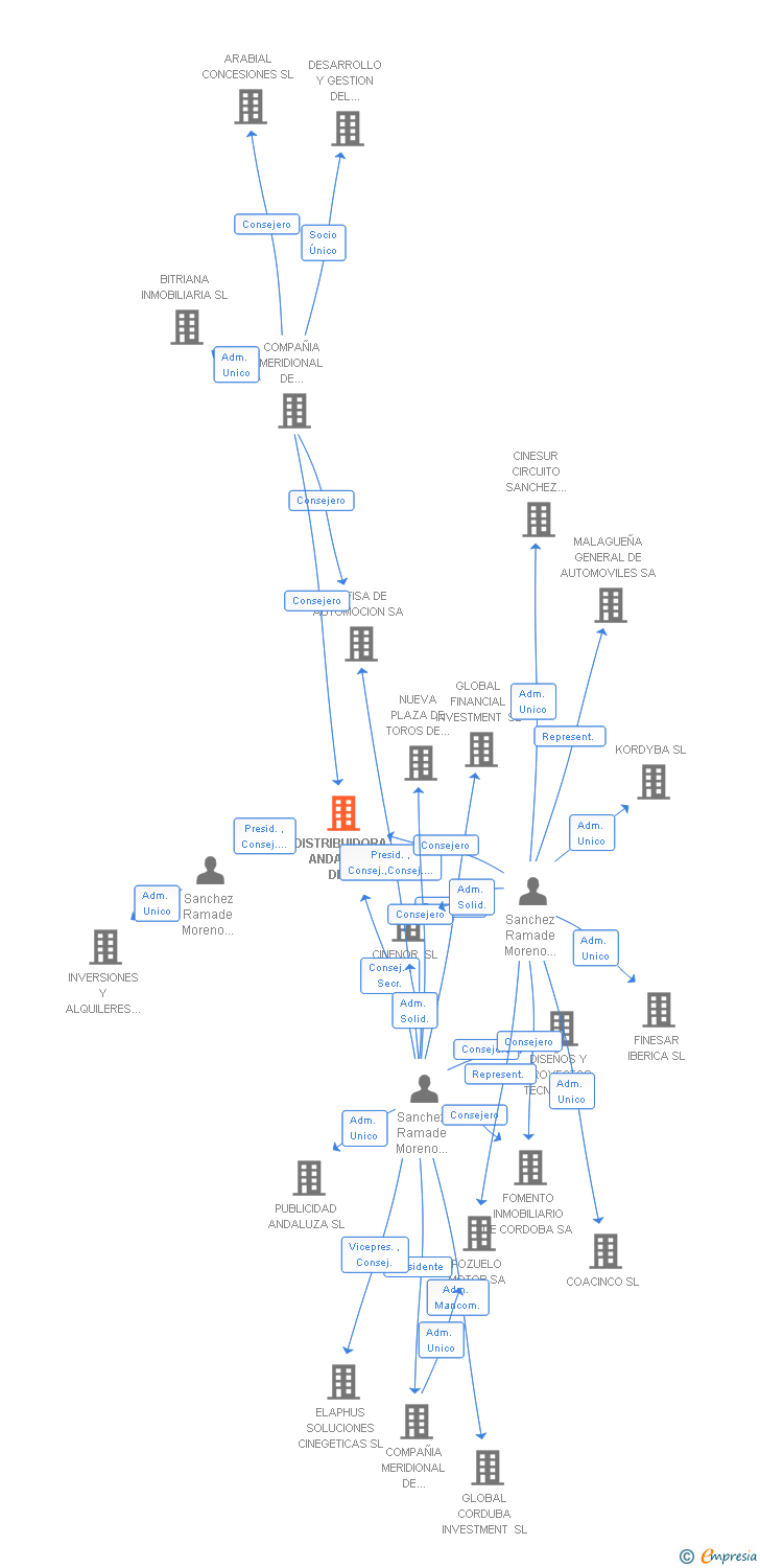 Vinculaciones societarias de DISTRIBUIDORA ANDALUZA DE ELECTRODOMESTICOS SA