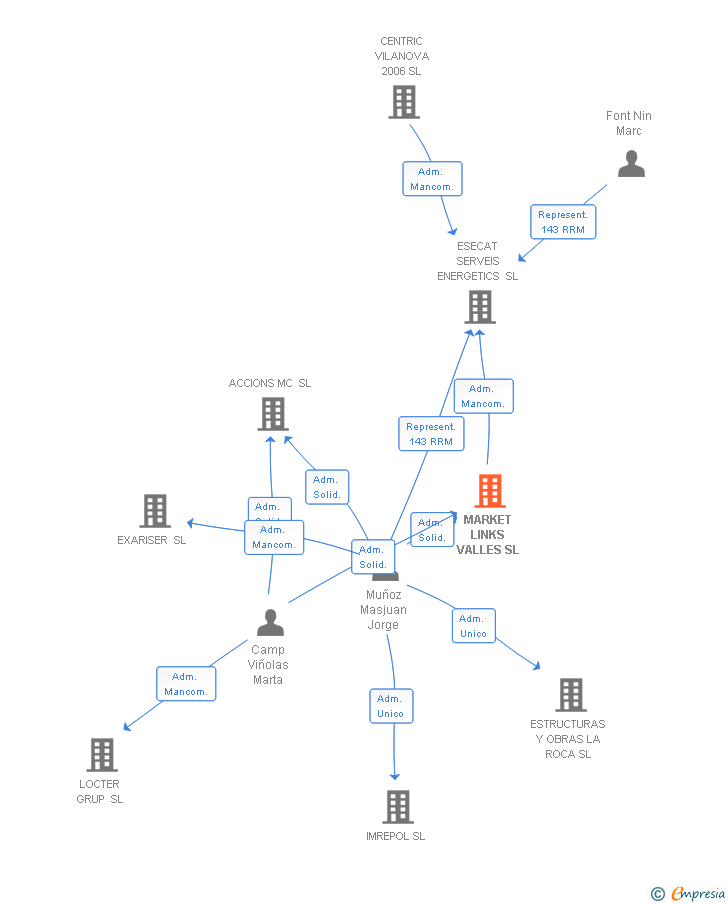 Vinculaciones societarias de MARKET LINKS VALLES SL