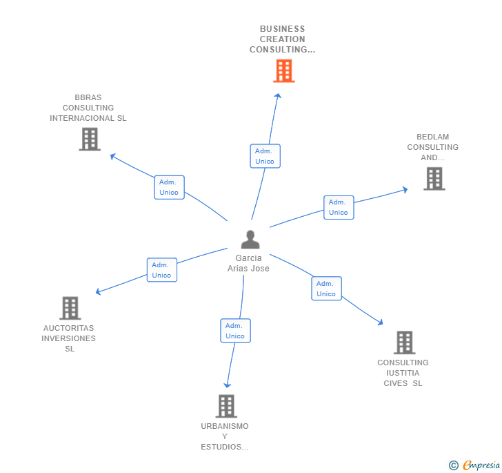 Vinculaciones societarias de BUSINESS CREATION CONSULTING SL