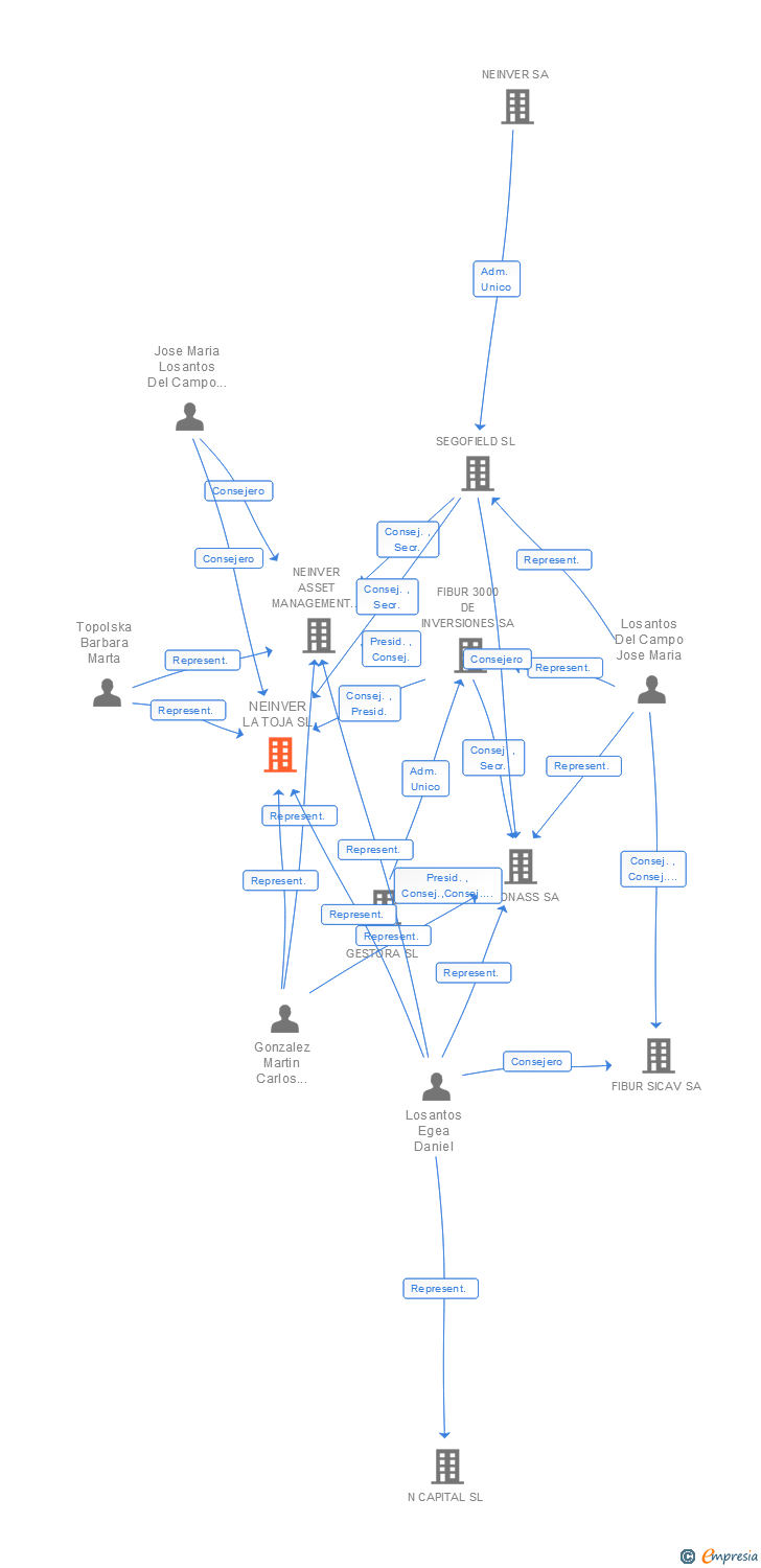 Vinculaciones societarias de NEINVER LA TOJA SL