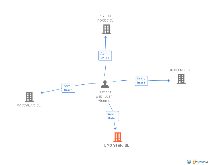 Vinculaciones societarias de LMG STAR SL