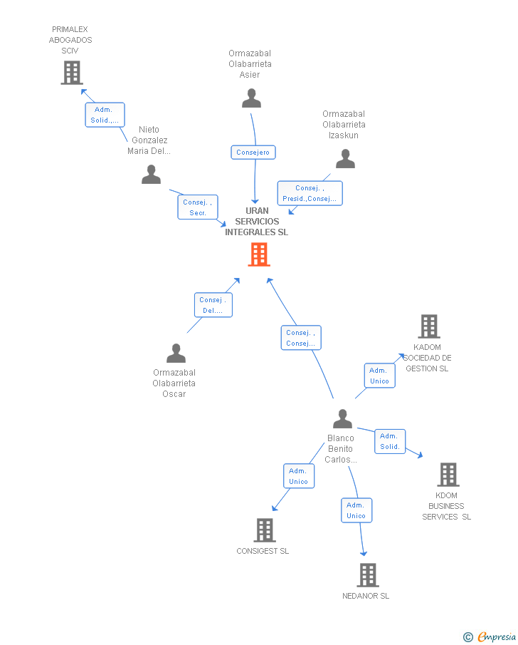 Vinculaciones societarias de URAN SERVICIOS INTEGRALES SL