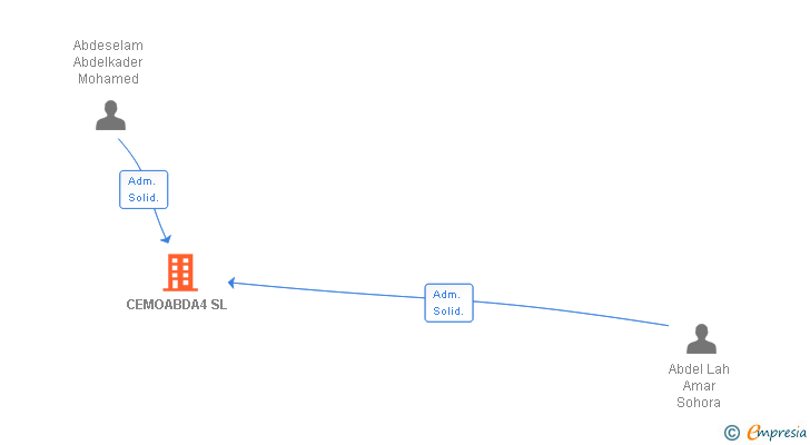 Vinculaciones societarias de CEMOABDA4 SL