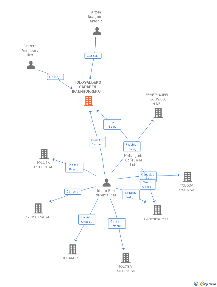 Vinculaciones societarias de TOLOSALDEKO GARAPEN IRAUNKORREKO UDAL ZERBITZUAK SL