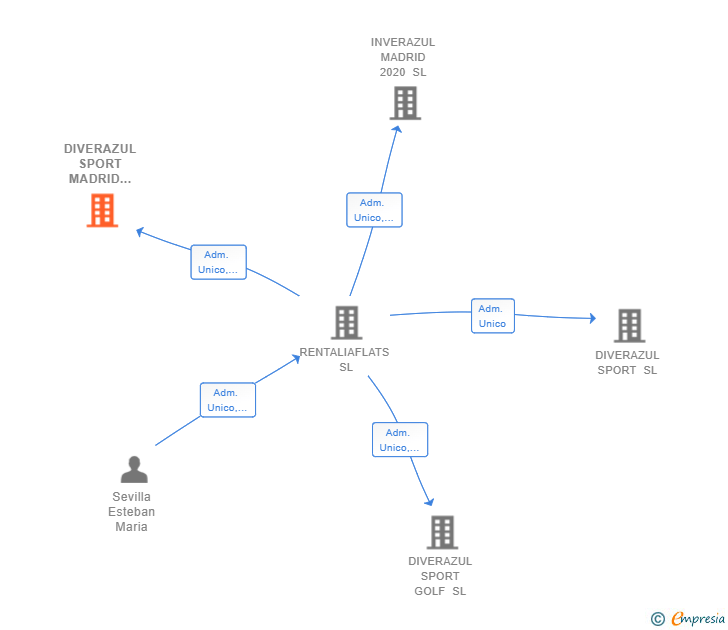 Vinculaciones societarias de DIVERAZUL SPORT MADRID 2020 SL
