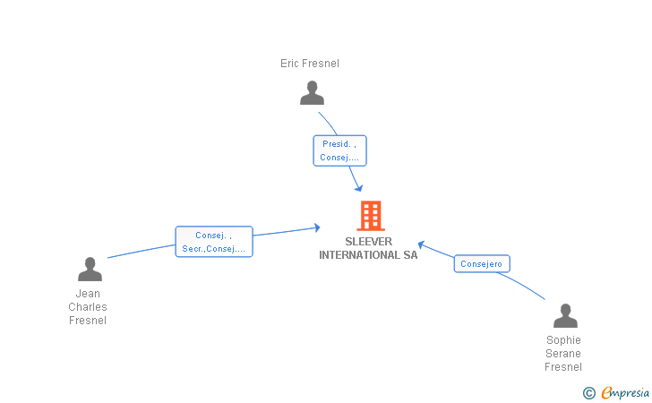 Vinculaciones societarias de SLEEVER INTERNATIONAL SA