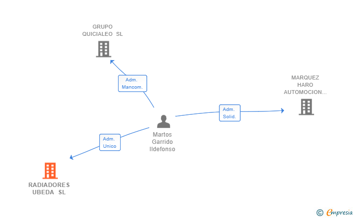 Vinculaciones societarias de RADIADORES UBEDA SL