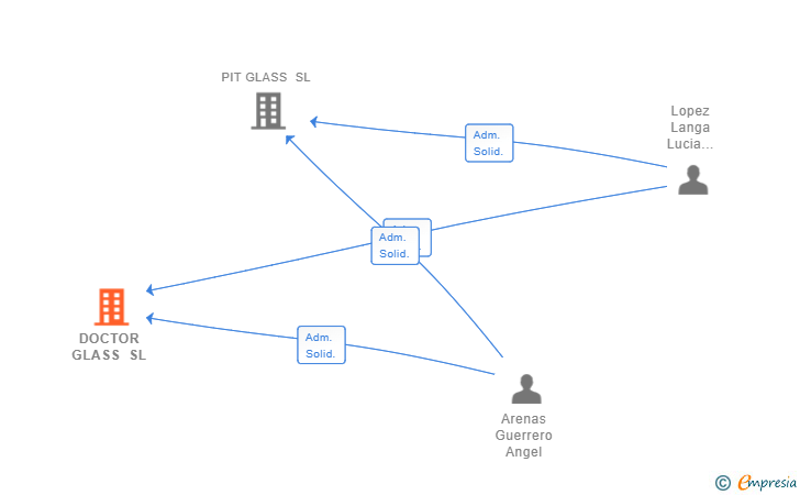 Vinculaciones societarias de DOCTOR GLASS SL