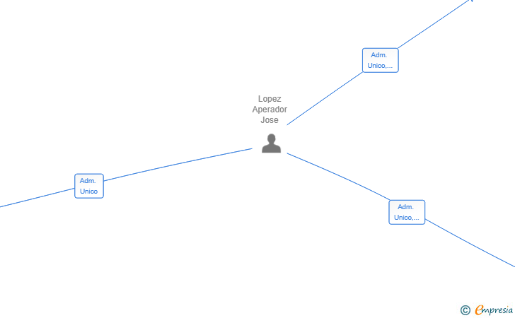 Vinculaciones societarias de ED PRINTER SOLUTIONS SL